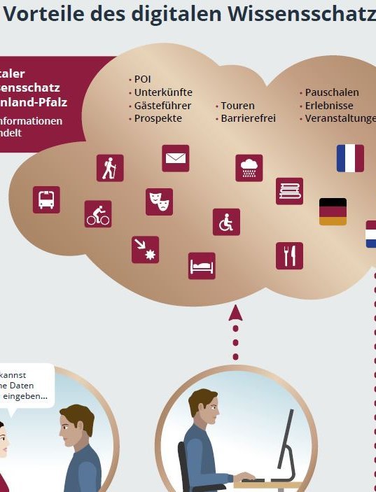 Informationen über digitale Wissensschatzangebote in Rheinland-Pfalz.